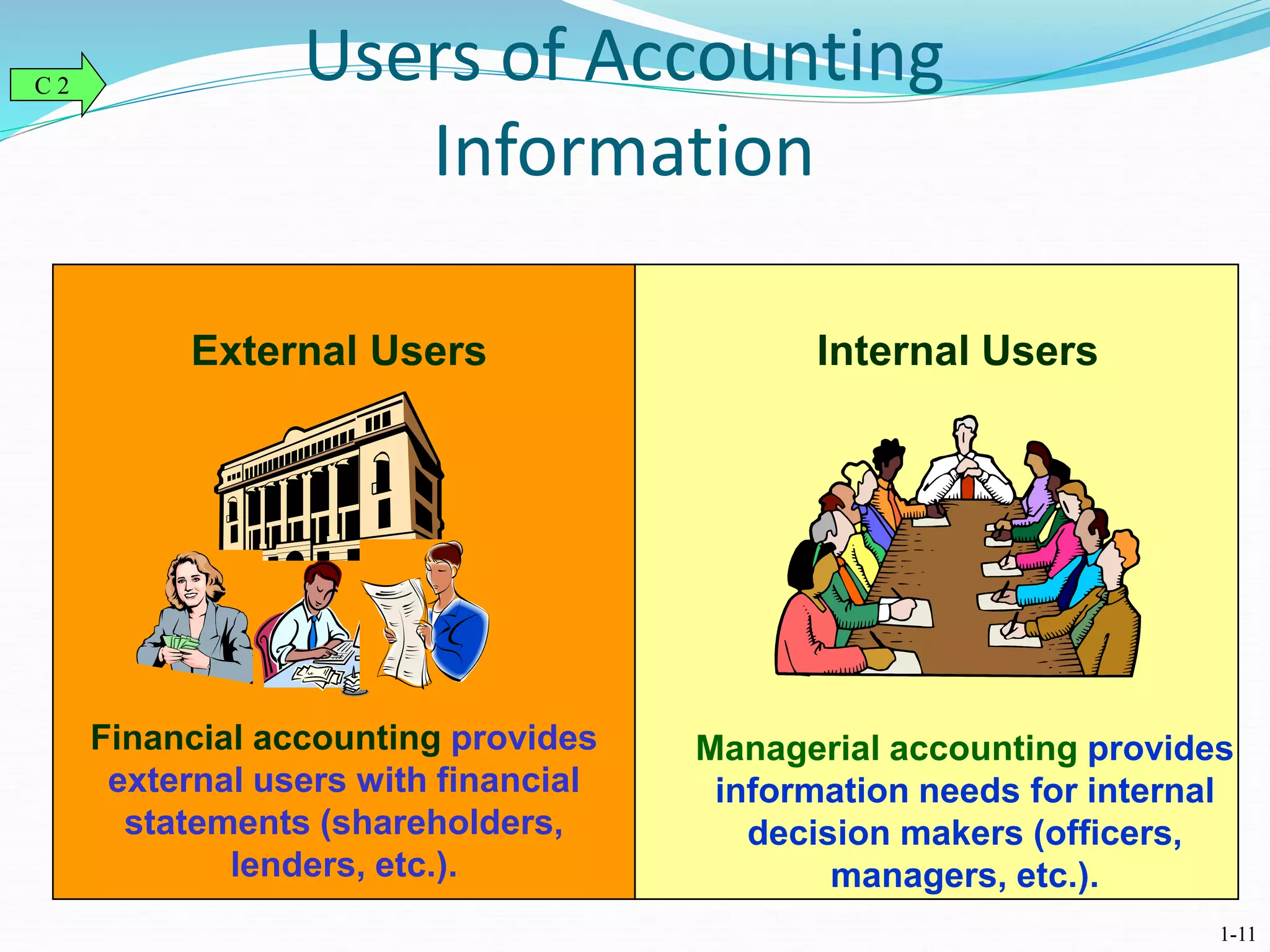 Users of Accounting
Information
External Users
Financial accounting provides
external users with financial
statements (shareholders,
lenders, etc.).
Internal Users
Managerial accounting provides
information needs for internal
decision makers (officers,
managers, etc.).
C 2
1-11
 