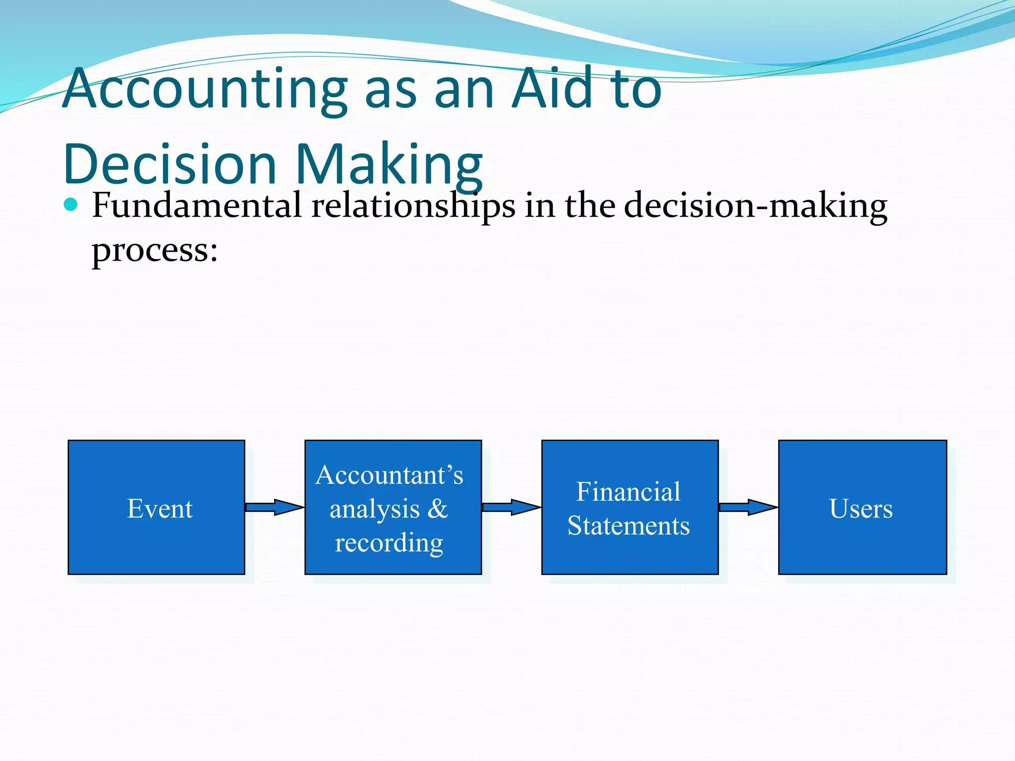 Accounting as an Aid to
Decision Making
 Fundamental relationships in the decision-making
process:
Event
Accountant’s
analysis &
recording
Financial
Statements
Users
 