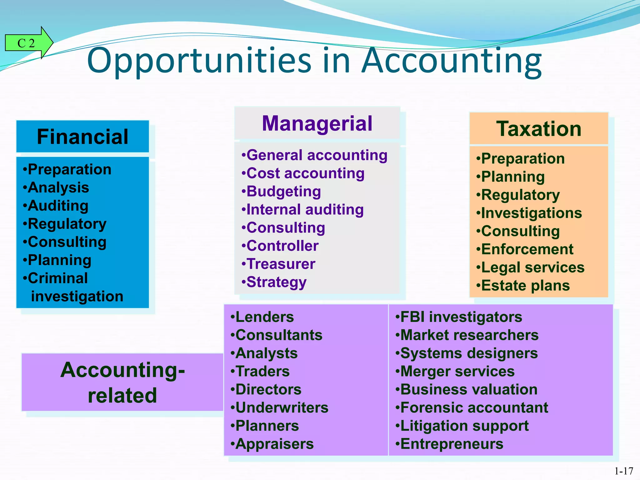 Opportunities in Accounting
Financial
•Preparation
•Analysis
•Auditing
•Regulatory
•Consulting
•Planning
•Criminal
investigation
Managerial
•General accounting
•Cost accounting
•Budgeting
•Internal auditing
•Consulting
•Controller
•Treasurer
•Strategy
Taxation
•Preparation
•Planning
•Regulatory
•Investigations
•Consulting
•Enforcement
•Legal services
•Estate plans
Accounting-
related
•Lenders
•Consultants
•Analysts
•Traders
•Directors
•Underwriters
•Planners
•Appraisers
•FBI investigators
•Market researchers
•Systems designers
•Merger services
•Business valuation
•Forensic accountant
•Litigation support
•Entrepreneurs
C 2
1-17
 