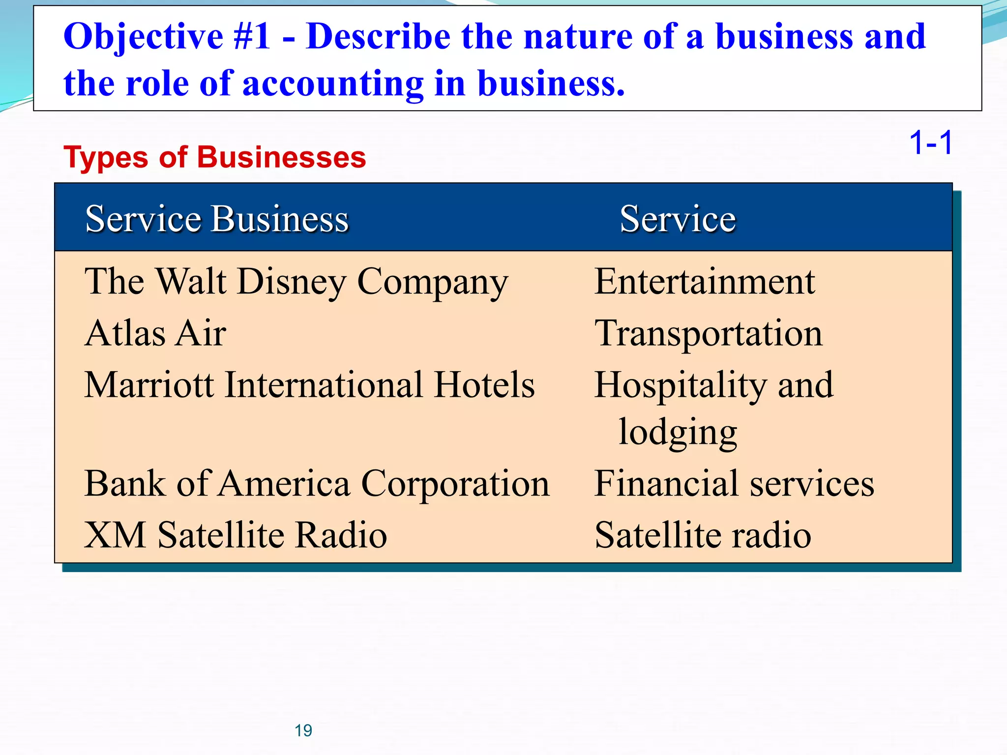 19
Service Business Service
The Walt Disney Company Entertainment
Atlas Air Transportation
Marriott International Hotels Hospitality and
lodging
Bank of America Corporation Financial services
XM Satellite Radio Satellite radio
1-1
Types of Businesses
Objective #1 - Describe the nature of a business and
the role of accounting in business.
 