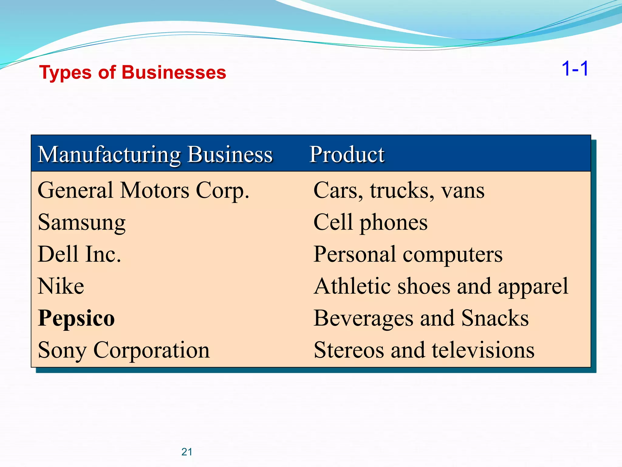 21
Manufacturing Business Product
General Motors Corp. Cars, trucks, vans
Samsung Cell phones
Dell Inc. Personal computers
Nike Athletic shoes and apparel
Pepsico Beverages and Snacks
Sony Corporation Stereos and televisions
Types of Businesses 1-1
 