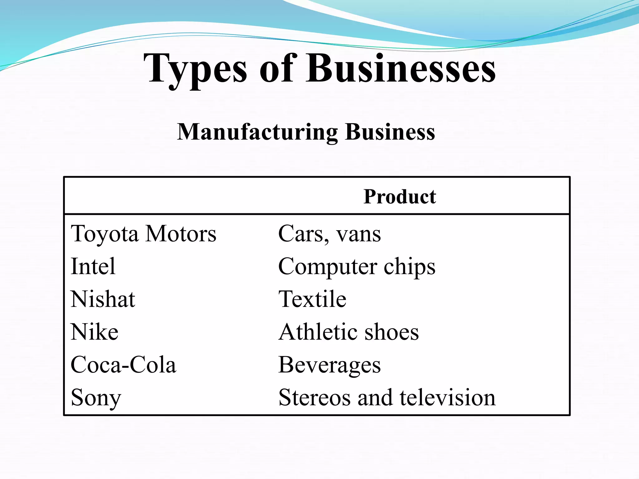 Product
Toyota Motors Cars, vans
Intel Computer chips
Nishat Textile
Nike Athletic shoes
Coca-Cola Beverages
Sony Stereos and television
Types of Businesses
Manufacturing Business
 