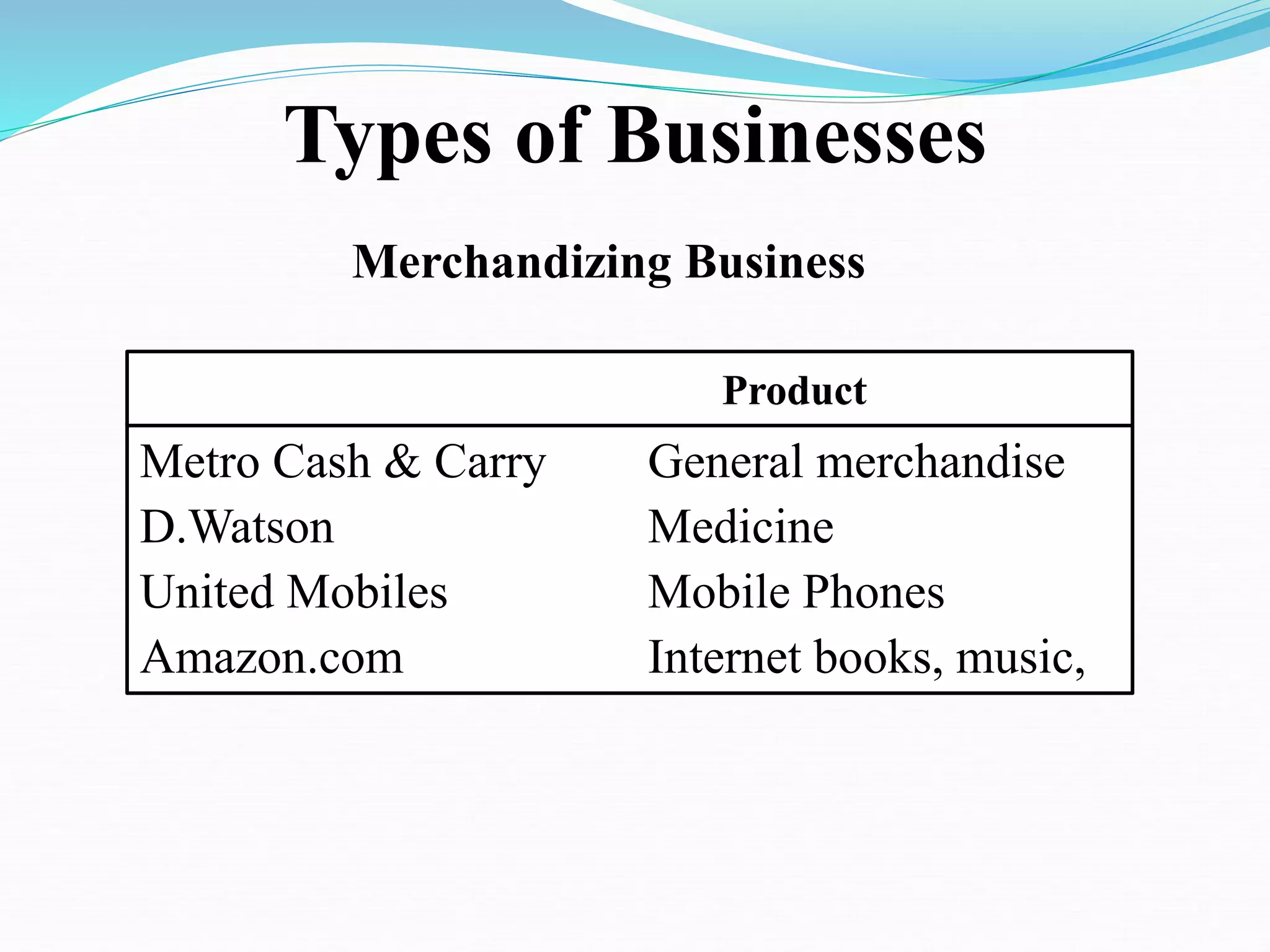 Metro Cash & Carry General merchandise
D.Watson Medicine
United Mobiles Mobile Phones
Amazon.com Internet books, music,
Types of Businesses
Merchandizing Business
Product
 