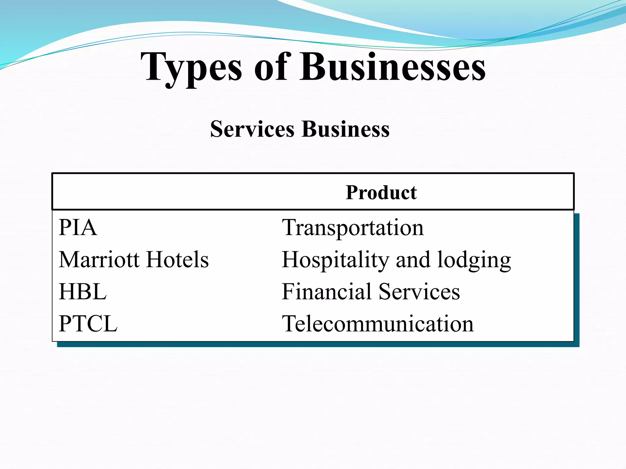 PIA Transportation
Marriott Hotels Hospitality and lodging
HBL Financial Services
PTCL Telecommunication
Types of Businesses
Product
Services Business
 
