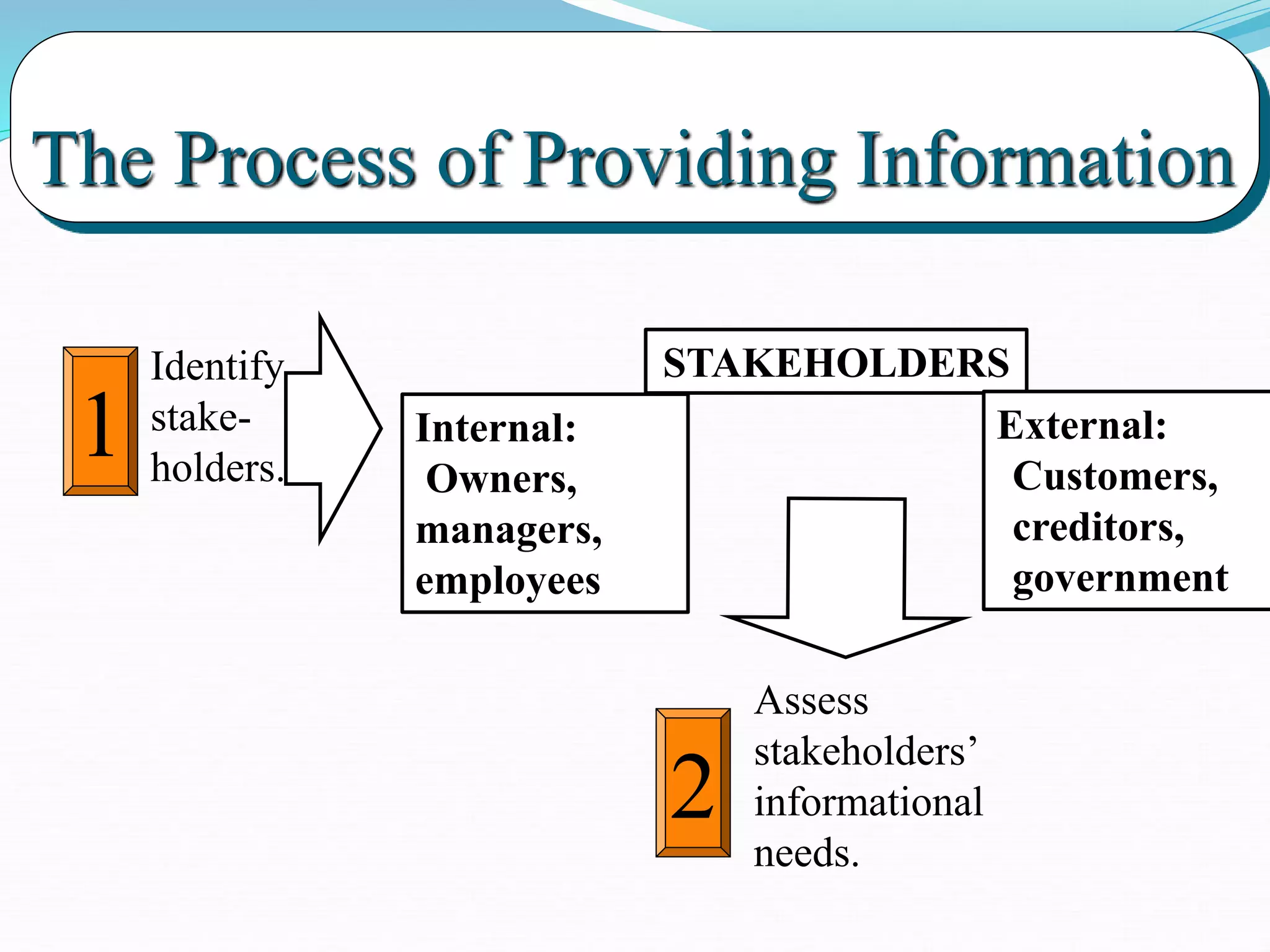 2
Assess
stakeholders’
informational
needs.
The Process of Providing Information
STAKEHOLDERS
Internal:
Owners,
managers,
employees
External:
Customers,
creditors,
government
1
Identify
stake-
holders.
 
