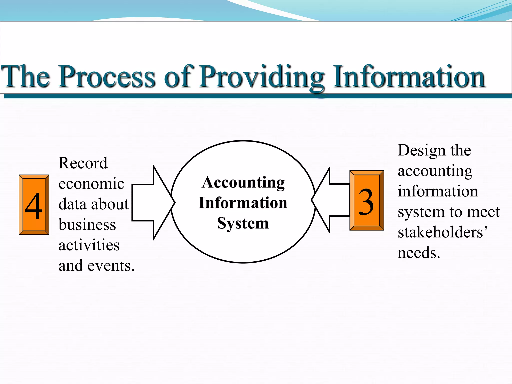 Accounting
Information
System
Design the
accounting
information
system to meet
stakeholders’
needs.
3
4
Record
economic
data about
business
activities
and events.
The Process of Providing Information
 