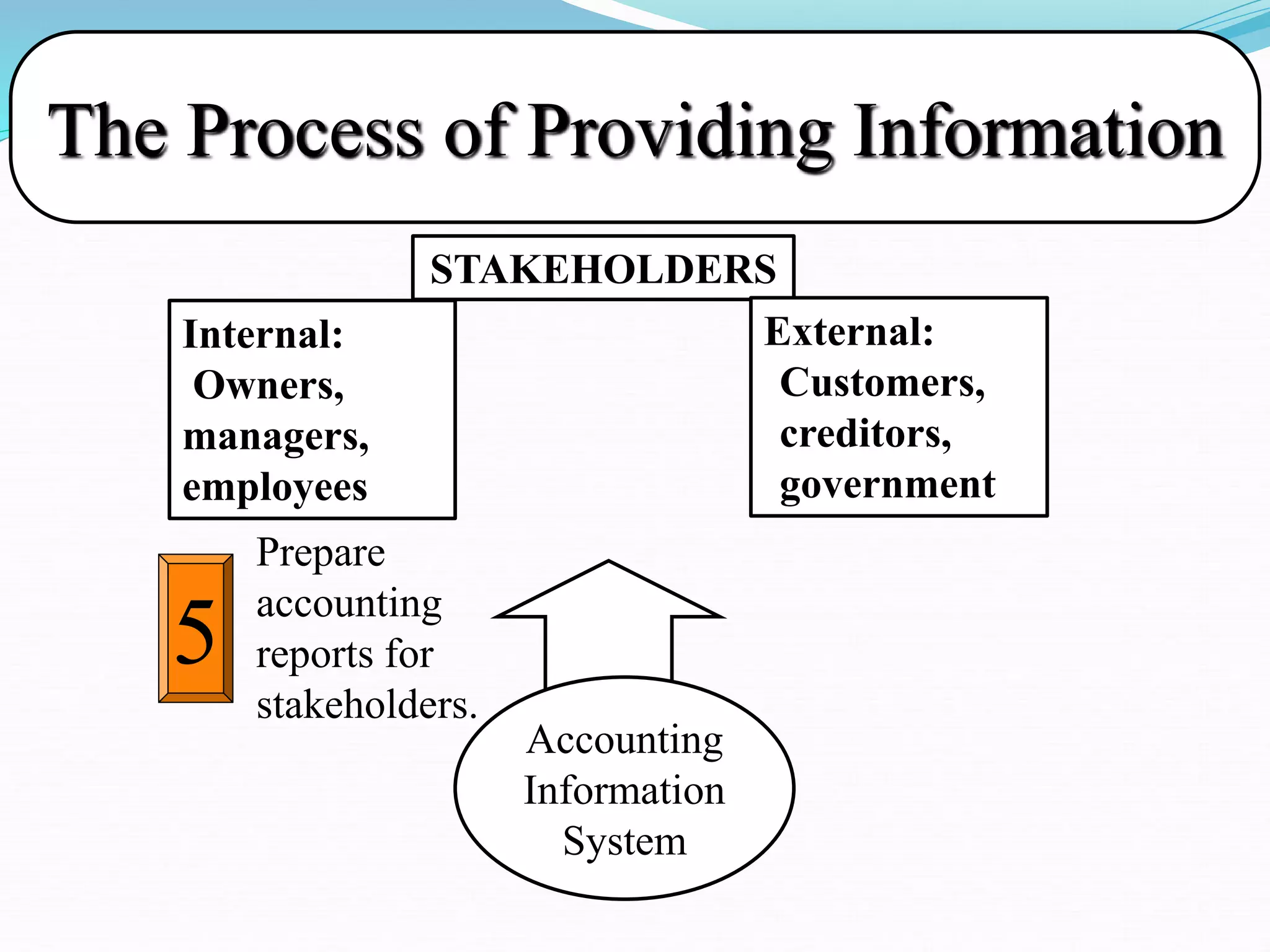 5
Prepare
accounting
reports for
stakeholders.
Accounting
Information
System
The Process of Providing Information
STAKEHOLDERS
Internal:
Owners,
managers,
employees
External:
Customers,
creditors,
government
 
