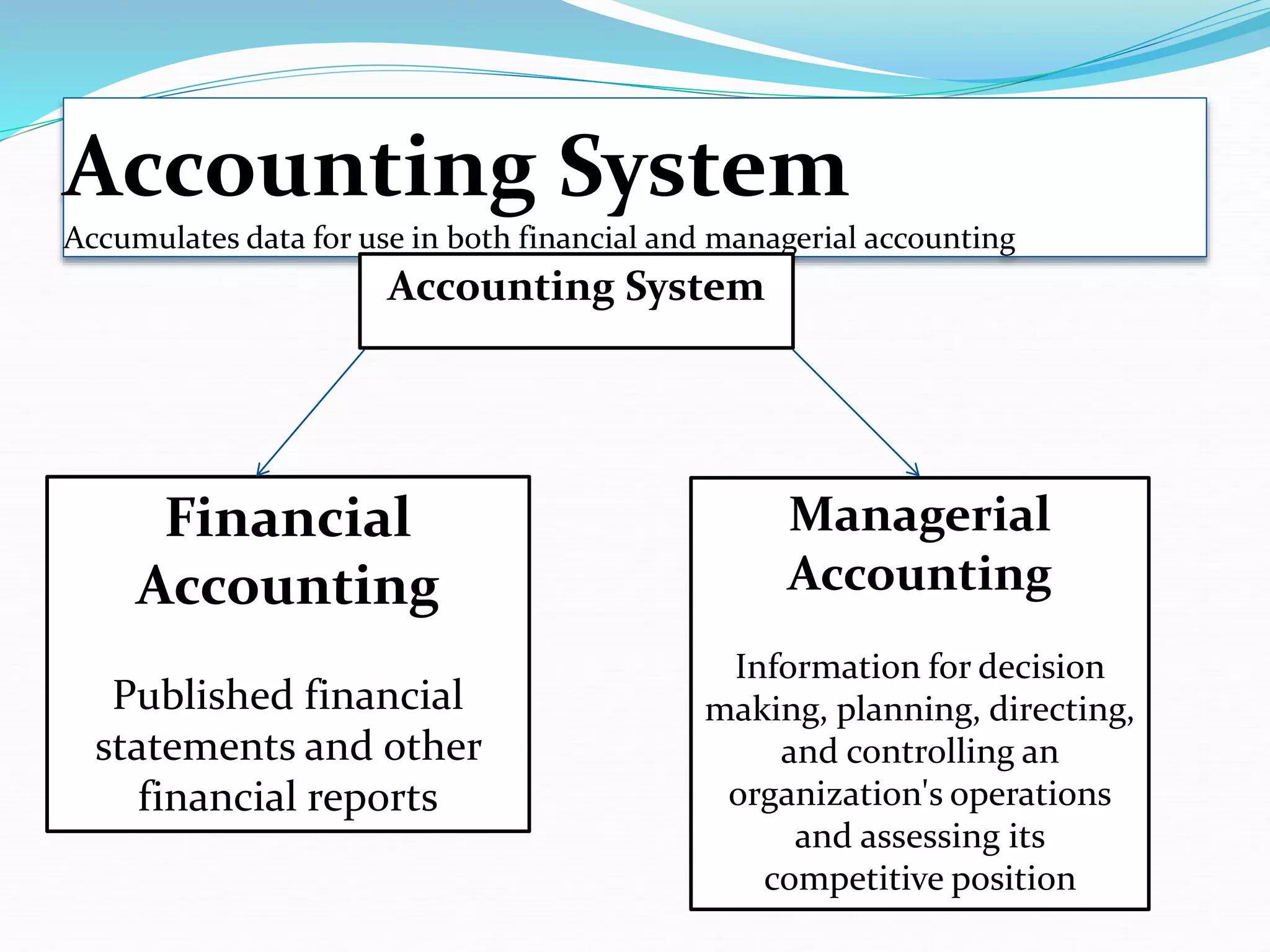 Accounting System
Accumulates data for use in both financial and managerial accounting
Accounting System
Managerial
Accounting
Information for decision
making, planning, directing,
and controlling an
organization's operations
and assessing its
competitive position
Financial
Accounting
Published financial
statements and other
financial reports
 