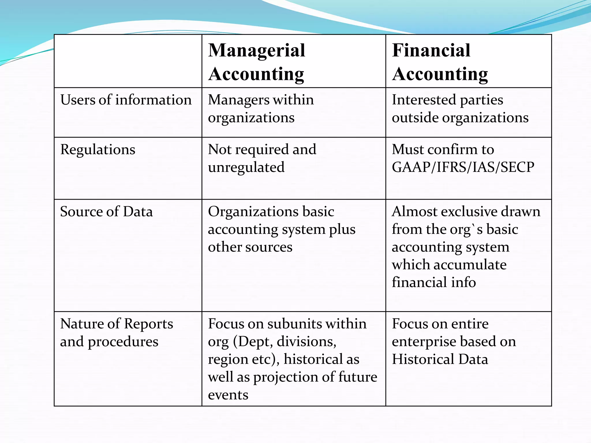 Managerial
Accounting
Financial
Accounting
Users of information Managers within
organizations
Interested parties
outside organizations
Regulations Not required and
unregulated
Must confirm to
GAAP/IFRS/IAS/SECP
Source of Data Organizations basic
accounting system plus
other sources
Almost exclusive drawn
from the org`s basic
accounting system
which accumulate
financial info
Nature of Reports
and procedures
Focus on subunits within
org (Dept, divisions,
region etc), historical as
well as projection of future
events
Focus on entire
enterprise based on
Historical Data
 