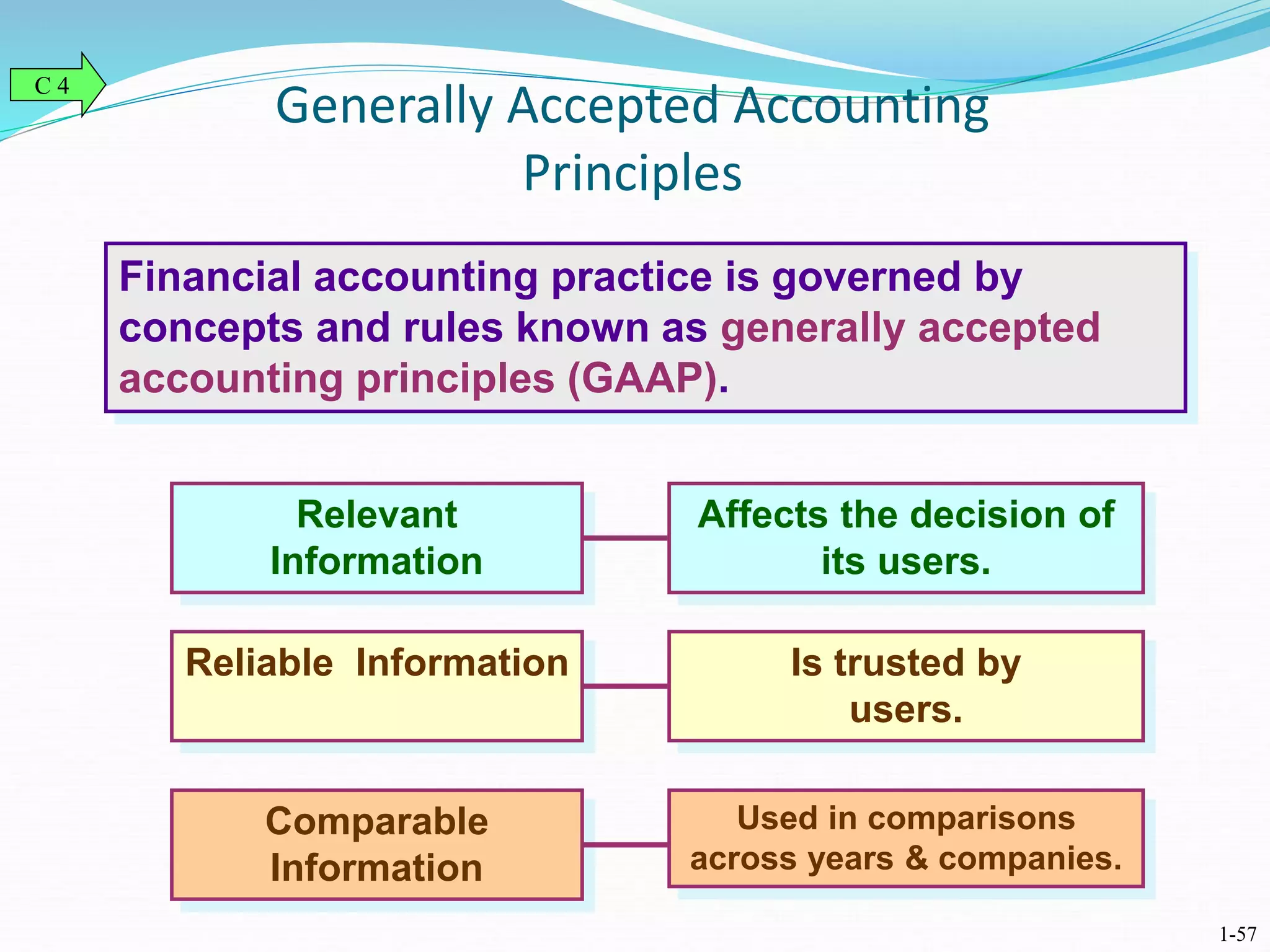 Financial accounting practice is governed by
concepts and rules known as generally accepted
accounting principles (GAAP).
Generally Accepted Accounting
Principles
Relevant
Information
Affects the decision of
its users.
Reliable Information Is trusted by
users.
C 4
Comparable
Information
Used in comparisons
across years & companies.
1-57
 