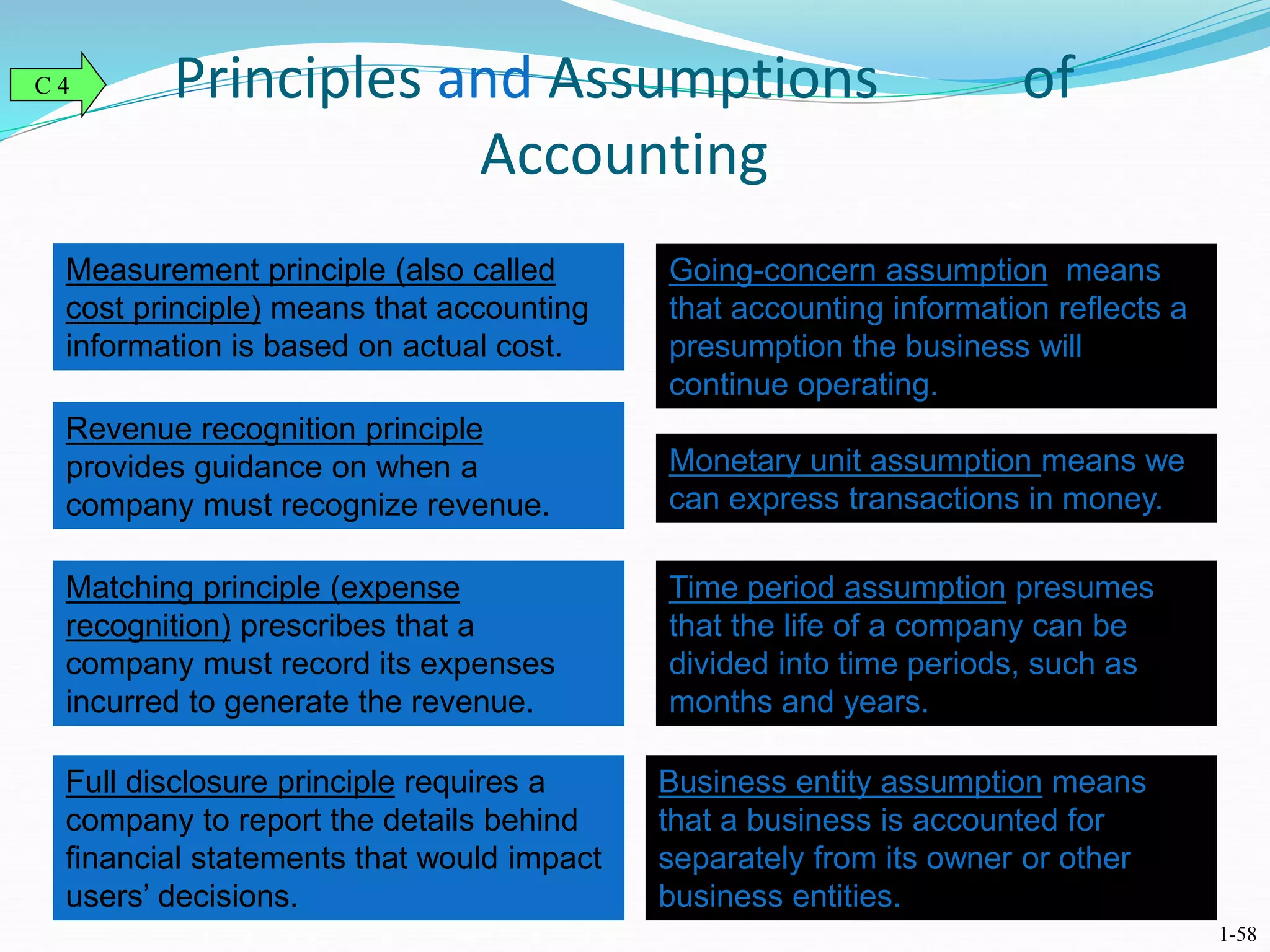 Principles and Assumptions of
Accounting
C 4
Measurement principle (also called
cost principle) means that accounting
information is based on actual cost.
Going-concern assumption means
that accounting information reflects a
presumption the business will
continue operating.
Monetary unit assumption means we
can express transactions in money.
Revenue recognition principle
provides guidance on when a
company must recognize revenue.
Business entity assumption means
that a business is accounted for
separately from its owner or other
business entities.
Matching principle (expense
recognition) prescribes that a
company must record its expenses
incurred to generate the revenue.
Full disclosure principle requires a
company to report the details behind
financial statements that would impact
users’ decisions.
1-58
Time period assumption presumes
that the life of a company can be
divided into time periods, such as
months and years.
 