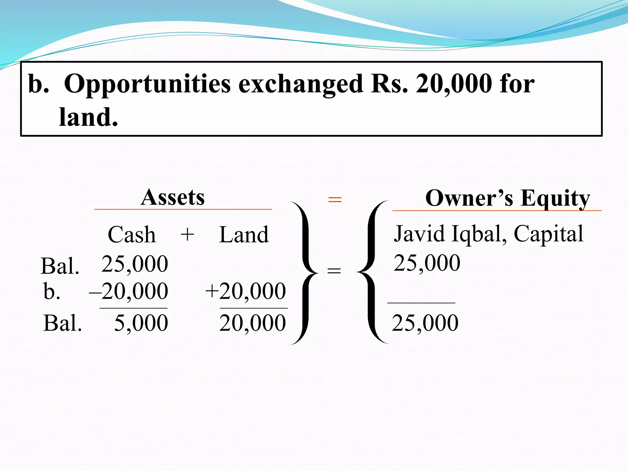 b. Opportunities exchanged Rs. 20,000 for
land.
Javid Iqbal, Capital
25,000
Cash + Land
25,000
Bal.
Assets Owner’s Equity
=
=
b. –20,000 +20,000
Bal. 5,000 20,000 25,000
 