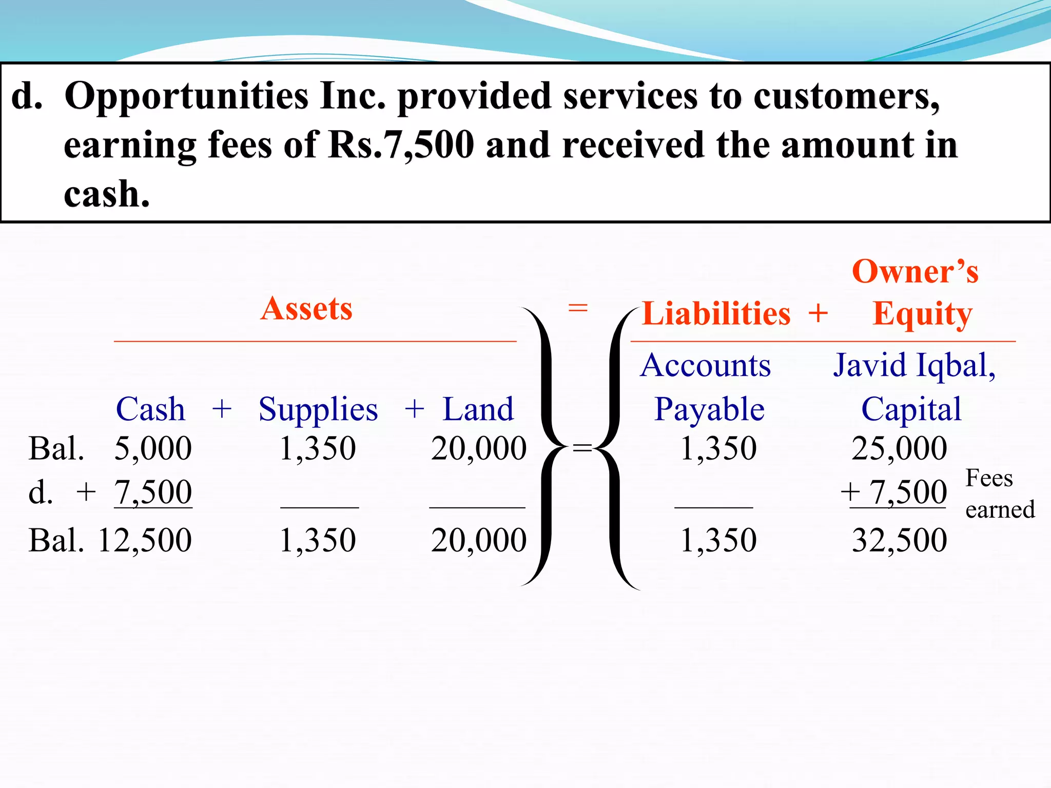 d. Opportunities Inc. provided services to customers,
earning fees of Rs.7,500 and received the amount in
cash.
Bal. 12,500 1,350 20,000 1,350 32,500
d. + 7,500 + 7,500
Accounts Javid Iqbal,
Cash + Supplies + Land Payable Capital
Assets
Owner’s
Liabilities + Equity
Bal. 5,000 1,350 20,000 1,350 25,000
Fees
earned
=
=
 