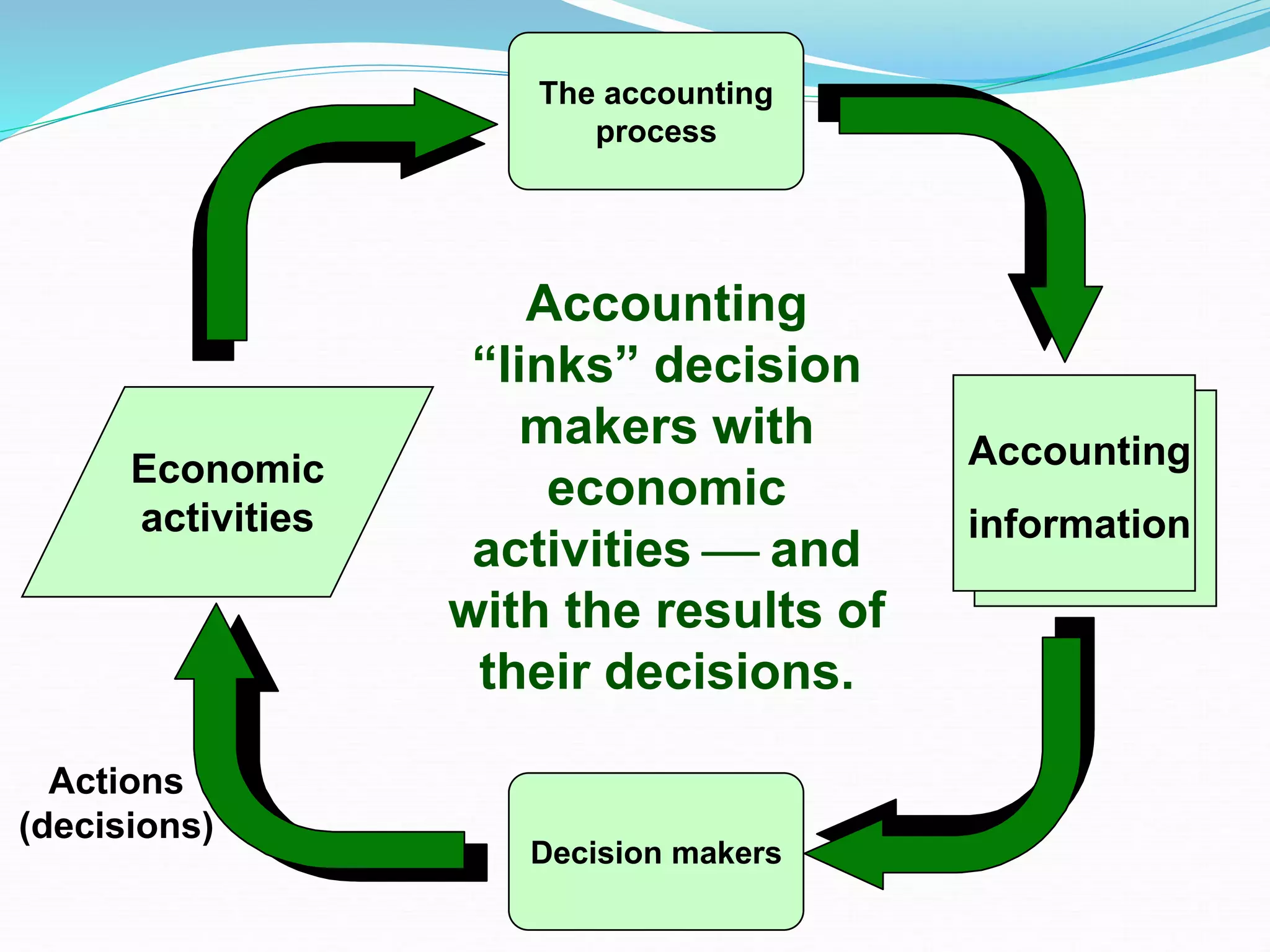 Accounting
information
The accounting
process
Decision makers
Economic
activities
Actions
(decisions)
Accounting
“links” decision
makers with
economic
activities  and
with the results of
their decisions.
 