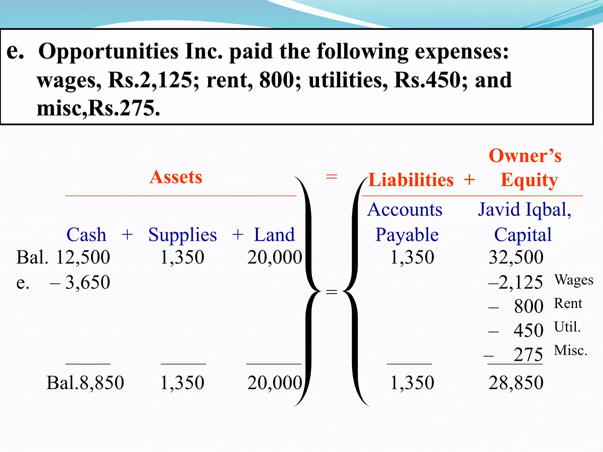 e. – 3,650 –2,125
– 800
– 450
– 275
Wages
Rent
Util.
Misc.
Accounts Javid Iqbal,
Cash + Supplies + Land Payable Capital
Assets
e. Opportunities Inc. paid the following expenses:
wages, Rs.2,125; rent, 800; utilities, Rs.450; and
misc,Rs.275.
Owner’s
Liabilities + Equity
=
Bal. 12,500 1,350 20,000 1,350 32,500
=
Bal.8,850 1,350 20,000 1,350 28,850
 