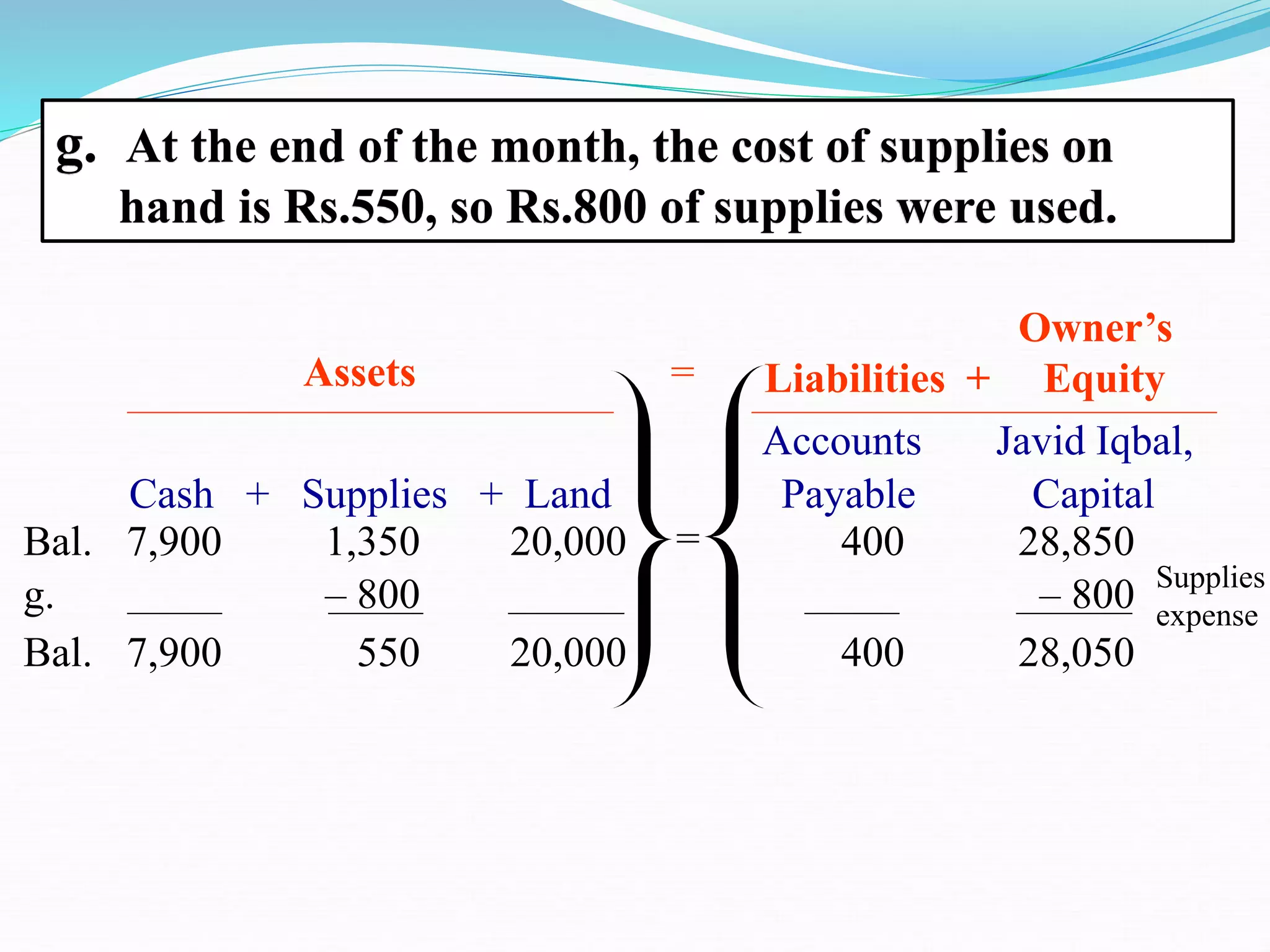 Accounts Javid Iqbal,
Cash + Supplies + Land Payable Capital
Assets
g. At the end of the month, the cost of supplies on
hand is Rs.550, so Rs.800 of supplies were used.
Owner’s
Liabilities + Equity
=
Bal. 7,900 1,350 20,000 400 28,850
g. – 800 – 800
=
Bal. 7,900 550 20,000 400 28,050
Supplies
expense
 