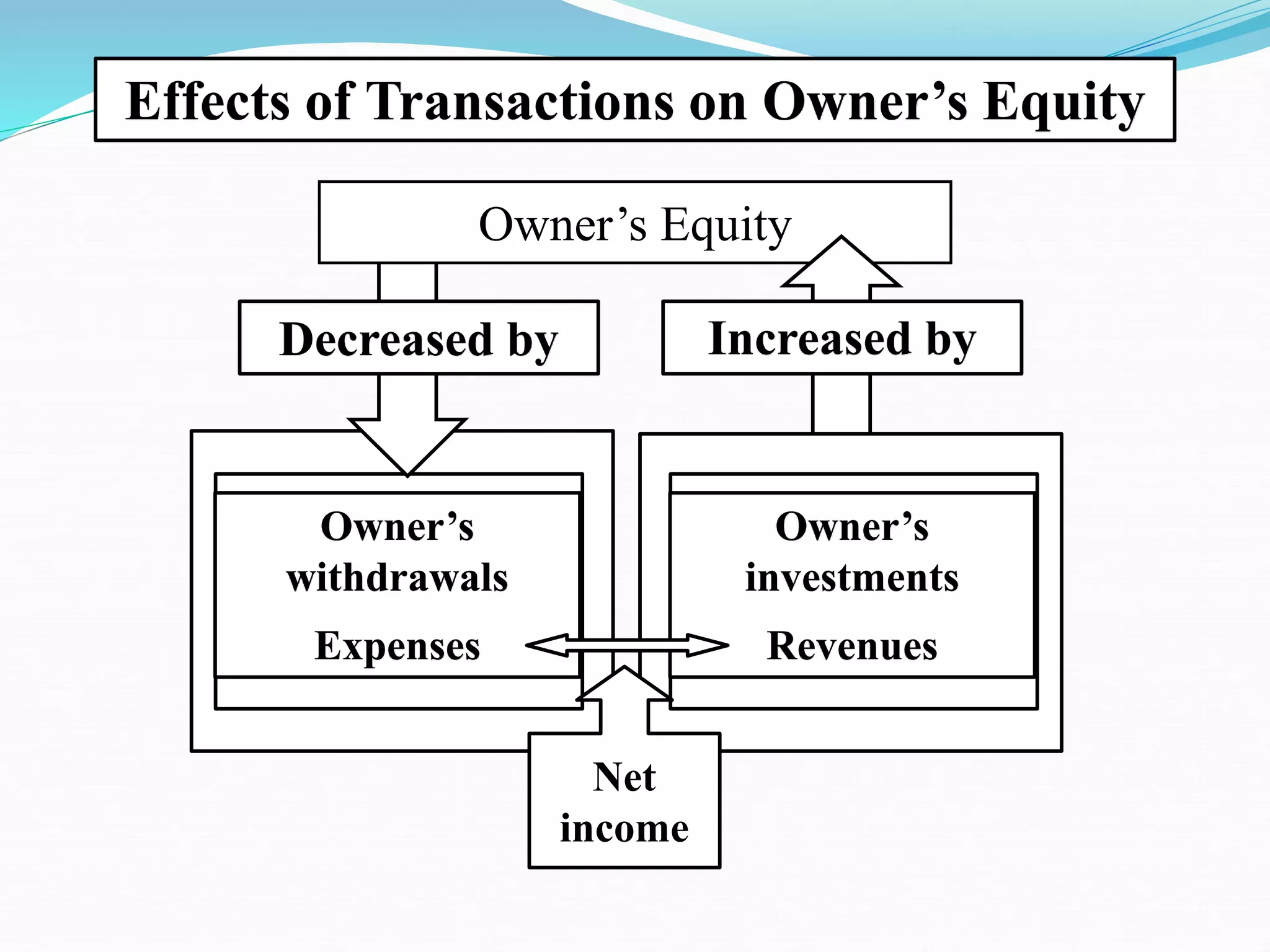 Owner’s
withdrawals
Expenses
Decreased by
Owner’s Equity
Effects of Transactions on Owner’s Equity
Increased by
Owner’s
investments
Revenues
Net
income
 
