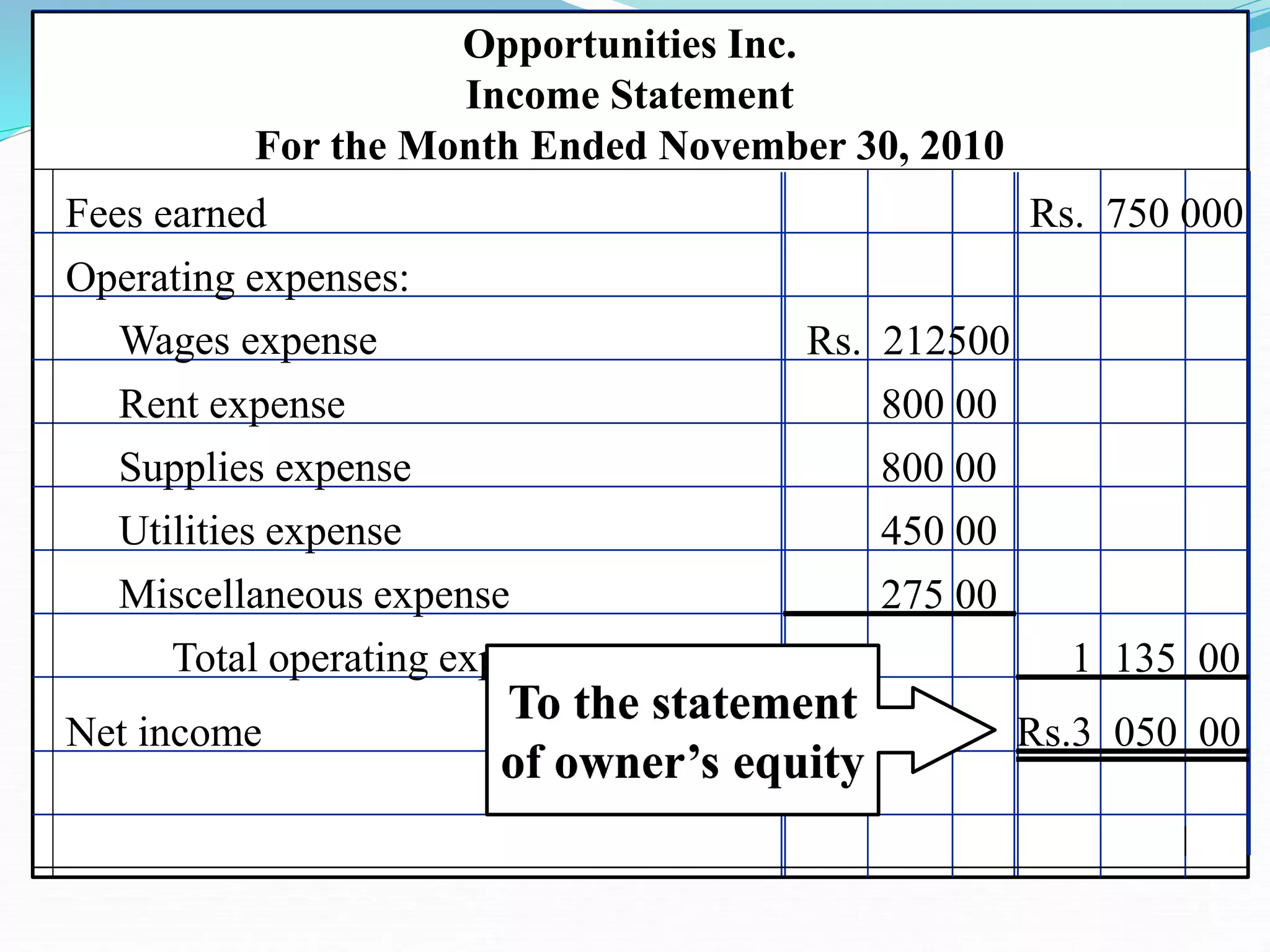 Fees earned Rs. 750 000
Operating expenses:
Rent expense
Rs. 212500
Wages expense
800 00
Supplies expense
450 00
Utilities expense
275 00
Miscellaneous expense
Total operating expenses 1 135 00
Opportunities Inc.
Income Statement
For the Month Ended November 30, 2010
800 00
Net income Rs.3 050 00
To the statement
of owner’s equity
 