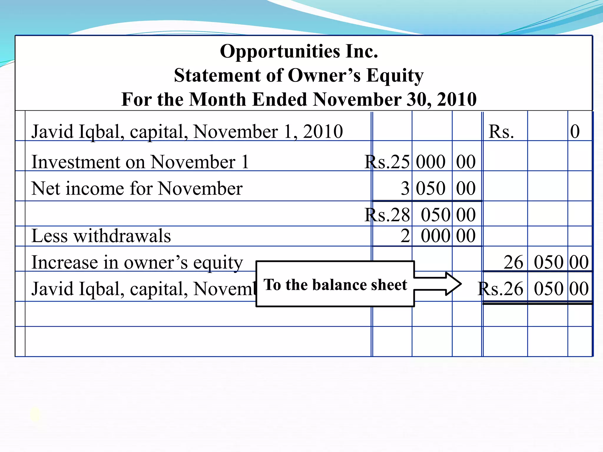 Javid Iqbal, capital, November 1, 2010 Rs. 0
Opportunities Inc.
Statement of Owner’s Equity
For the Month Ended November 30, 2010
Investment on November 1 Rs.25 000 00
Net income for November 3 050 00
Rs.28 050 00
Less withdrawals 2 000 00
Increase in owner’s equity 26 050 00
Javid Iqbal, capital, November 30, 2010 Rs.26 050 00
To the balance sheet
 