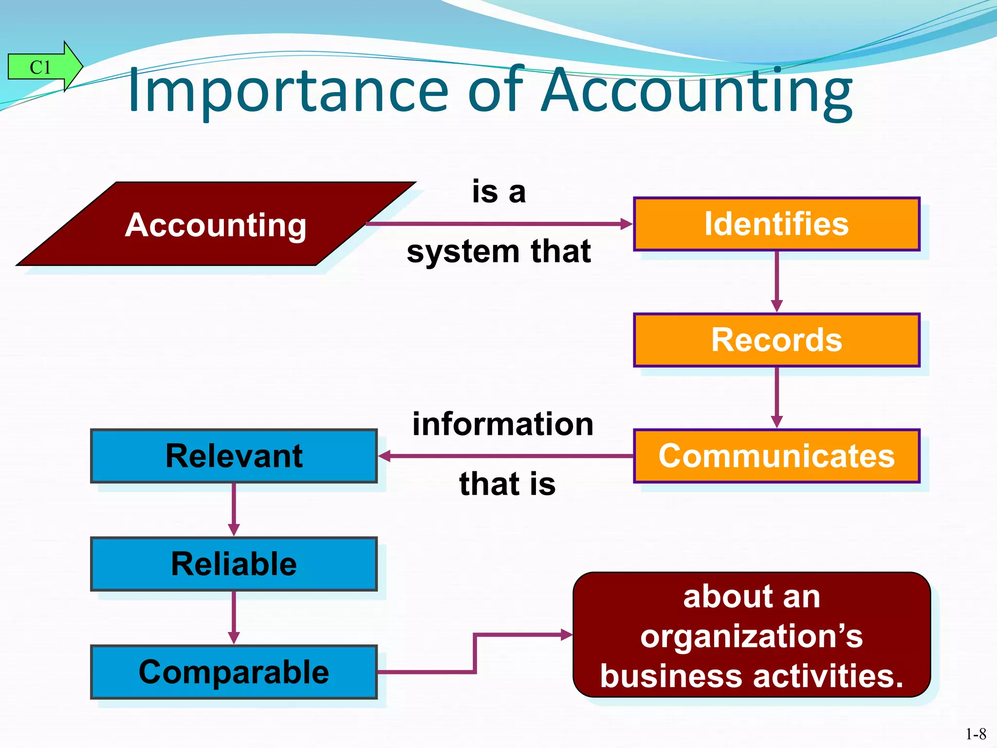 Identifies
Records
Communicates
Relevant
Reliable
Comparable
Importance of Accounting
Accounting
is a
system that
information
that is
about an
organization’s
business activities.
C1
1-8
 