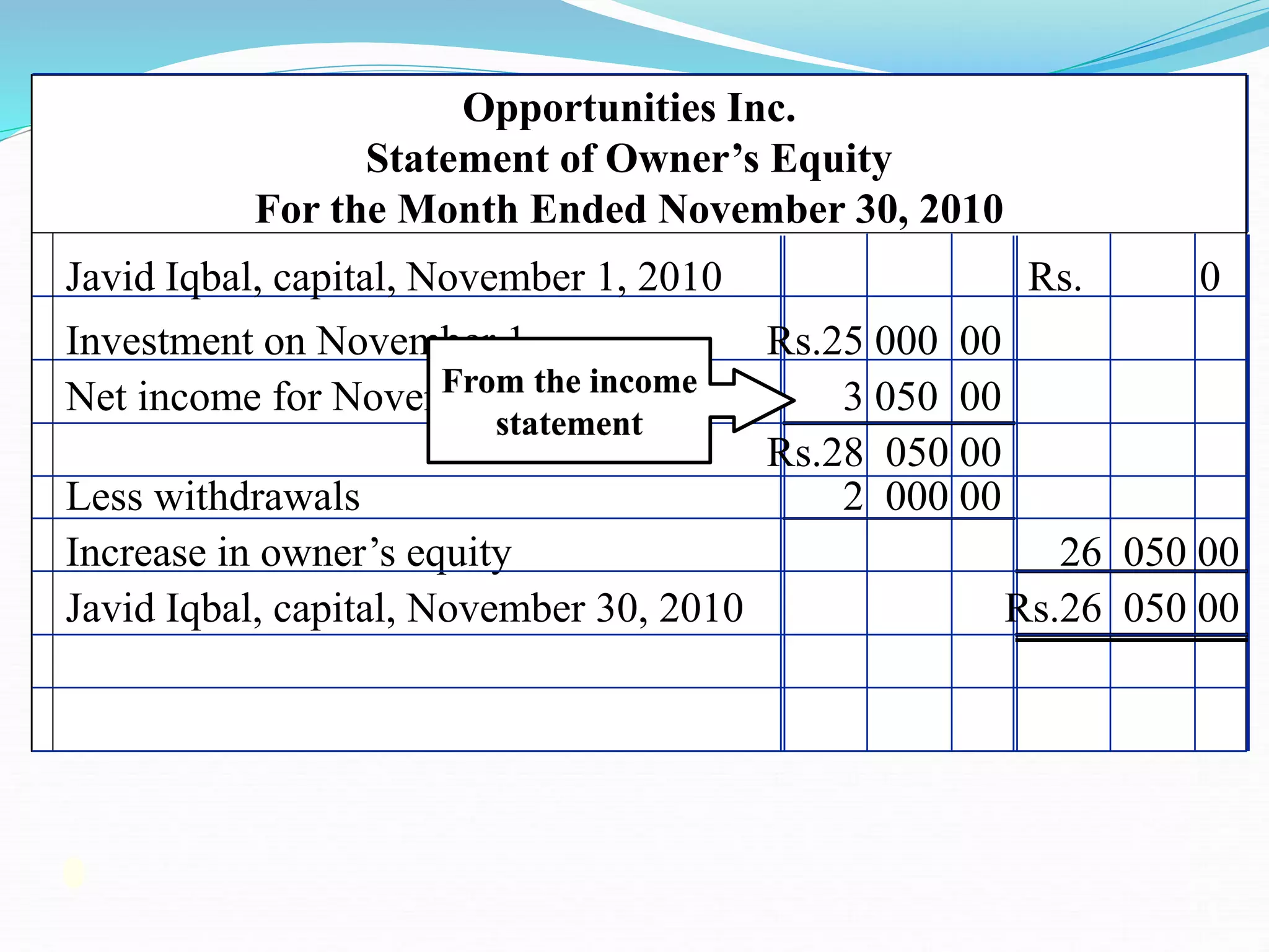 Javid Iqbal, capital, November 1, 2010 Rs. 0
Opportunities Inc.
Statement of Owner’s Equity
For the Month Ended November 30, 2010
Investment on November 1 Rs.25 000 00
Net income for November 3 050 00
Rs.28 050 00
Less withdrawals 2 000 00
Increase in owner’s equity 26 050 00
Javid Iqbal, capital, November 30, 2010 Rs.26 050 00
From the income
statement
 