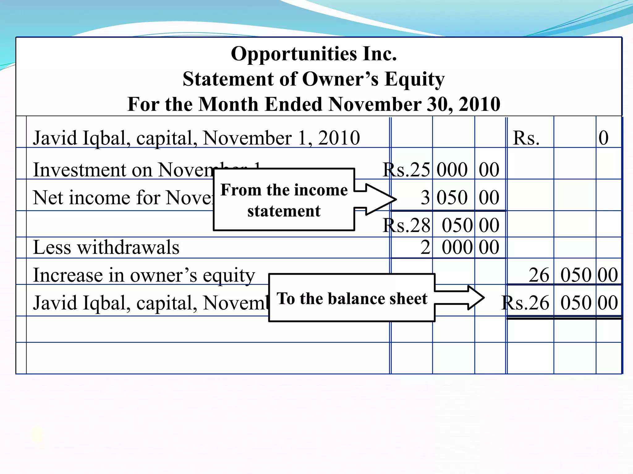 Javid Iqbal, capital, November 1, 2010 Rs. 0
Opportunities Inc.
Statement of Owner’s Equity
For the Month Ended November 30, 2010
Investment on November 1 Rs.25 000 00
Net income for November 3 050 00
Rs.28 050 00
Less withdrawals 2 000 00
Increase in owner’s equity 26 050 00
Javid Iqbal, capital, November 30, 2010 Rs.26 050 00
From the income
statement
To the balance sheet
 