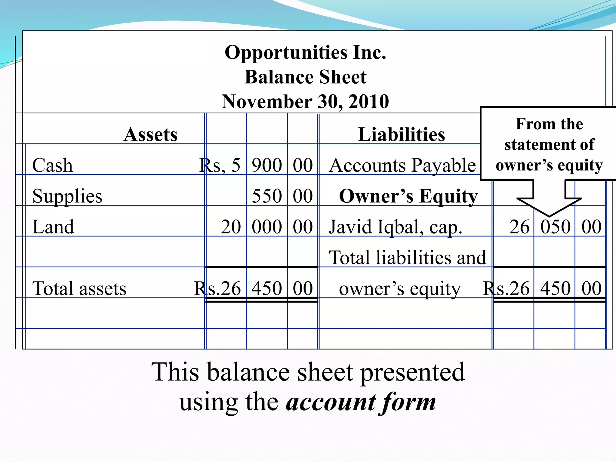 Assets Liabilities
Opportunities Inc.
Balance Sheet
November 30, 2010
Cash Rs, 5 900 00 Accounts Payable Rs. 400 00
Supplies 550 00 Owner’s Equity
Land 20 000 00 Javid Iqbal, cap. 26 050 00
Total liabilities and
Total assets Rs.26 450 00 owner’s equity Rs.26 450 00
From the
statement of
owner’s equity
This balance sheet presented
using the account form
 