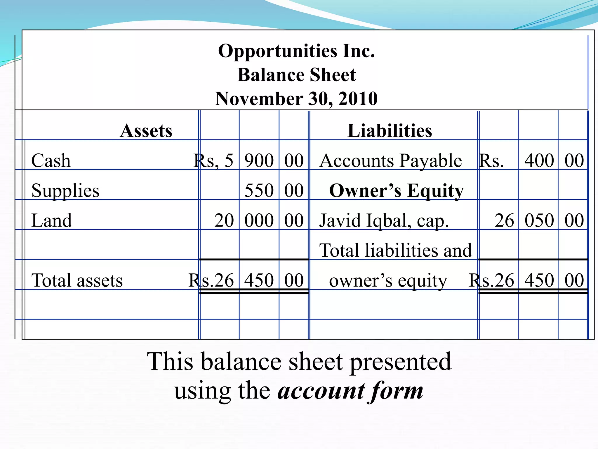 Assets Liabilities
Opportunities Inc.
Balance Sheet
November 30, 2010
Cash Rs, 5 900 00 Accounts Payable Rs. 400 00
Supplies 550 00 Owner’s Equity
Land 20 000 00 Javid Iqbal, cap. 26 050 00
Total liabilities and
Total assets Rs.26 450 00 owner’s equity Rs.26 450 00
This balance sheet presented
using the account form
 
