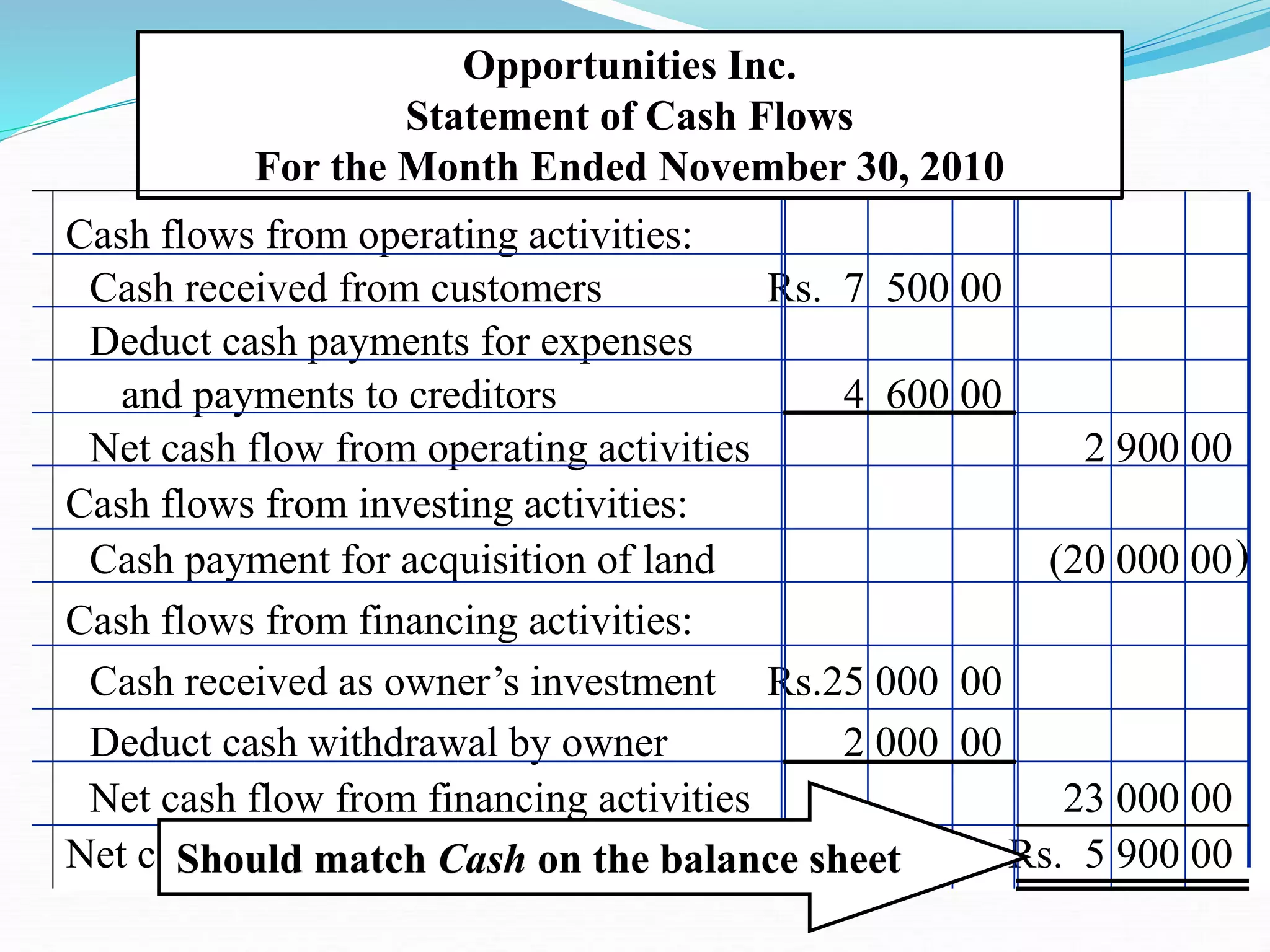 Cash flows from operating activities:
Cash received from customers Rs. 7 500 00
Deduct cash payments for expenses
and payments to creditors 4 600 00
Net cash flow from operating activities 2 900 00
Cash flows from investing activities:
Cash payment for acquisition of land (20 000 00
Cash flows from financing activities:
Cash received as owner’s investment Rs.25 000 00
Deduct cash withdrawal by owner 2 000 00
Net cash flow from financing activities 23 000 00
Net cash flow and Nov. 30, 2005 cash bal. Rs. 5 900 00
Opportunities Inc.
Statement of Cash Flows
For the Month Ended November 30, 2010
Should match Cash on the balance sheet
)
 