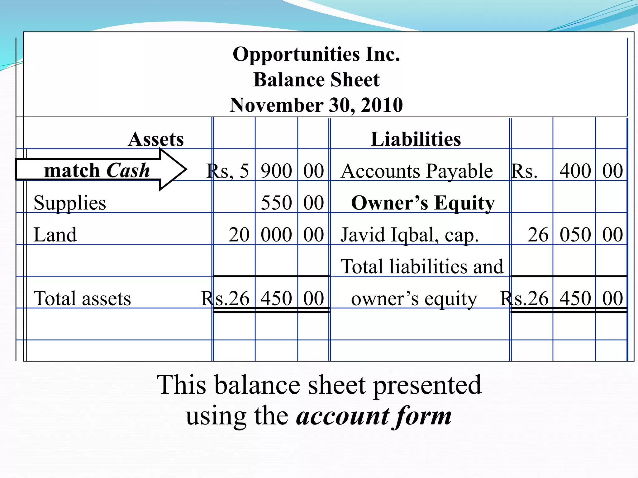 Assets Liabilities
Opportunities Inc.
Balance Sheet
November 30, 2010
Cash Rs, 5 900 00 Accounts Payable Rs. 400 00
Supplies 550 00 Owner’s Equity
Land 20 000 00 Javid Iqbal, cap. 26 050 00
Total liabilities and
Total assets Rs.26 450 00 owner’s equity Rs.26 450 00
This balance sheet presented
using the account form
match Cash
 