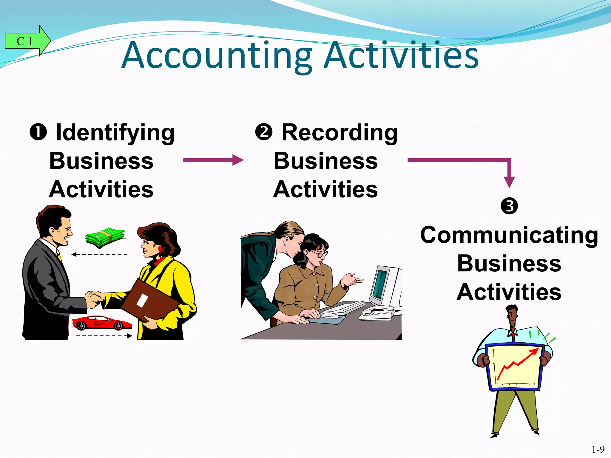  Identifying
Business
Activities
 Recording
Business
Activities

Communicating
Business
Activities
Accounting Activities
C 1
1-9
 