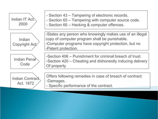 Indian IT Act. 2000 - Section 43 – Tampering of electronic records. - Section 65 – Tampering with computer source code. - Section 66 – Hacking & computer offences. Indian  Copyright Act. States any person who knowingly makes use of an illegal  copy of computer program shall be punishable. Computer programs have copyright protection, but no  Patent protection. Indian Penal Code Section 406 – Punishment for criminal breach of trust. Section 420 – Cheating and dishonestly inducing delivery Of property Indian Contract Act. 1872 Offers following remedies in case of breach of contract: Damages. - Specific performance of the contract. 