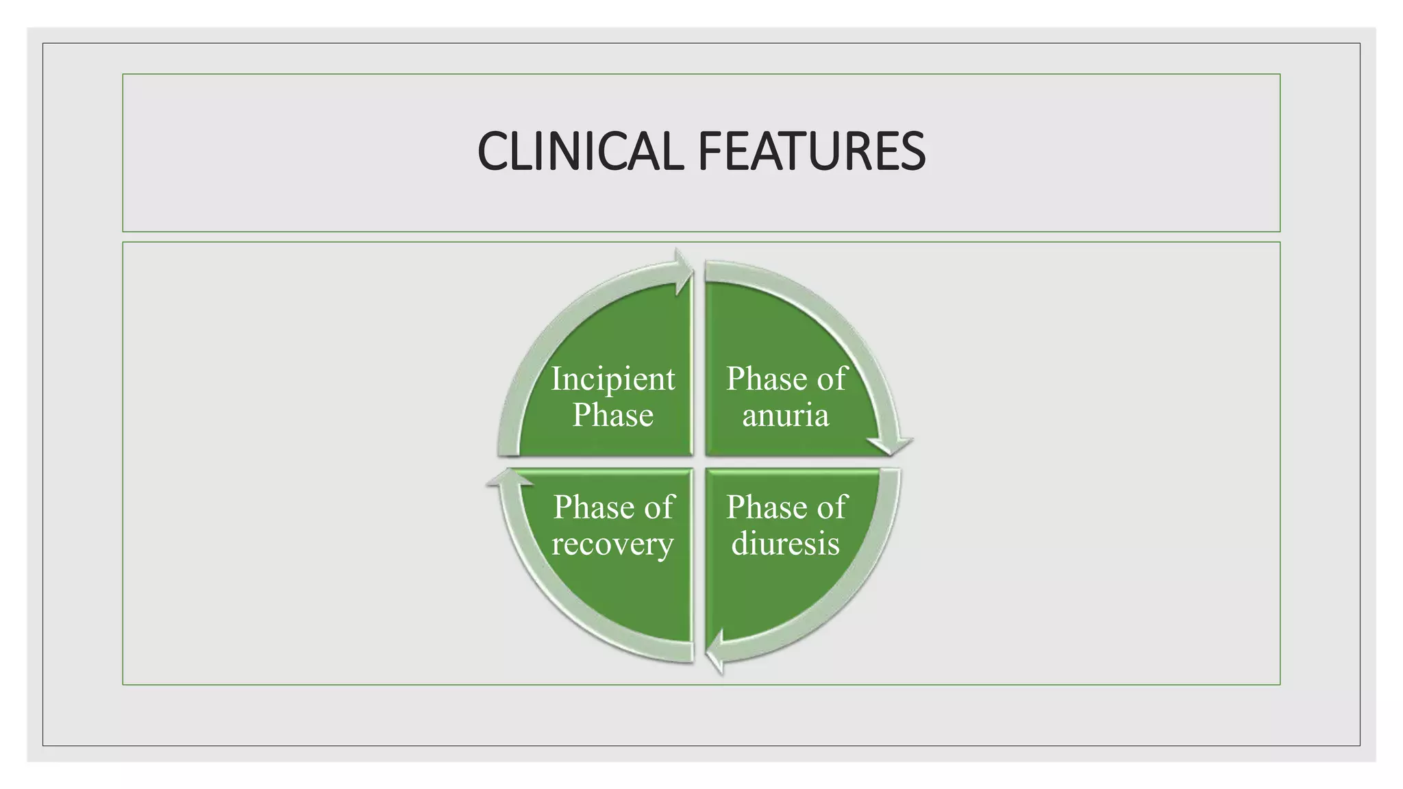 CLINICAL FEATURES
Phase of
anuria
Phase of
diuresis
Phase of
recovery
Incipient
Phase
 