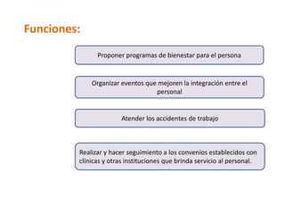 Funciones:
               Proponer programas de bienestar para el persona


             Organizar eventos que mejoren la integración entre el
                                  personal


                       Atender los accidentes de trabajo



         Realizar y hacer seguimiento a los convenios establecidos con
         clínicas y otras instituciones que brinda servicio al personal.
 