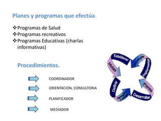 Planes y programas que efectúa.
Programas de Salud
Programas recreativos
Programas Educativas (charlas
 informativas)


  Procedimientos.

               COORDINADOR

               ORIENTACION, CONSULTORIA

               PLANIFICADOR

                MEDIADOR
 