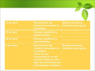 12 de abril Recolección del material recaudado en la semana. Bolsas de basura. Guantes quirúrgicos.  19 de abril Receso académico y administrativo. _ _ _ _ _ _ _ _ _ _ _ _ _  26 de abril Receso académico y administrativo. _ _ _ _ _ _ _ _ _ _ _ _ _  3 de mayo Recolección del material recaudado en la semana. Inicio de una comunidad en la red social Facebook como plan de continuidad de la propuesta ecológica. Bolsas de basura. Guantes quirúrgicos.  