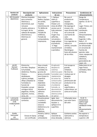 Nombre del
producto
Descripción del
producto
Aplicaciones Instrucciones
de uso
Precauciones Condiciones de
almacenamiento
1 QD limpiador
electrónico
Efectivo limpiador
para contactos
eléctricos y
electrónicos, que
remueve
el polvo, pelusas y
la mugre, de las
cabezas de equipos
electrónicos y
Eléctricos en
general.
Pasa cintas,
Radios, Equipos
de sonido,
Tarjetas
electrónicas de
TV, Bafles de
equipos,
Teclado de
teléfonos,
Teclado de
computadores,
impresoras.
1. Aplique
sobre la
superficie a
limpiar y en
áreas de difícil
acceso use el
tubo extensor.
2. Si hay
mugre muy
adherida,
remuévala y
luego aplique
el producto.
3. Haga
mantenimient
o periódico.
No usar el
producto en
equipos
energizados.
No exponga el
envase a los
rayos directos del
sol o cerca de
una fuente de
calor.
Inflamable.
Si es ingerido no
induzca al
vómito, consulte
al médico.
Manténgase
fuera del alcance
de los niños.
Rango de
Temperatura
óptimo: 15-35 º C
(*).
Lugar: Fresco, con
suficiente
ventilación.
Límite de
Almacenamiento
Máximo
Sugerido: 1 Año.
Nota 1: El
producto no debe
ser almacenado
en cercanías de
fuentes de
ignición, tales
como: equipos de
soldadura,
eléctricos,
generadores de
vapor, etc.
2 wd-40
Aerosol
multiusos
Elimina los
chirridos. Desplaza
la humedad,
dieléctrico. Penetra,
limpia y
desbloquea.
Lubrica, protege,
afloja y desplaza la
humedad, la
función de
limpiador; ya que
consigue retirar
pegatinas, chicles,
alquitrán, resinas,
ceras, etc.
Pasa a través
del polvo, la
suciedad, los
grumos de
grasa y el aceite
para limpiar la
superficie
tratada
dejándola
reluciente.
Además
disuelve el
adhesivo
elimina
etiquetas, etc.
Al aplicarlo
desplaza la
sistemas
eléctricos para
humedad, seca
rápidamente
los evitar los
cortocircuitos
inducidos por
el ambiente
húmedo, se
desconecta la
alimentación
eléctrica antes
de aplicar.
Si el escape es
grande,
embalsar.
No tiras los
residuos por el
desagüe.
Evitar la
penetración del
producto en las
aguas
superficiales y
subterráneas, así
como en el suelo.
Debe estar en un
lugar fresco
ventilado y libre
de flamas.
3 Lubricante
penetrante
5-56
multipropósito
s
Limpiador de
contactos.
Disuelve grasas
y aceites y
suciedades
secas es
dieléctrica y no
daña los
plásticos.
Agite bien
desconecte los
equipos y
aplique en la
superficie.
Inflamable tiene
que estar fuera
del calor.
15-35 °C
temperatura
optima lugar
fresco con
ventilación límite
de
almacenamiento
1 año.
4 Aceite
lubricante/
uso
electrónico
Grasas en Spray
con certificado
Penetra, lubrica
protege,
antioxidante
Aplique
roseando las
áreas deseada,
Contiene aceites
lubricantes y
adictivos
No exponer a
temperatura
superior a 48
 