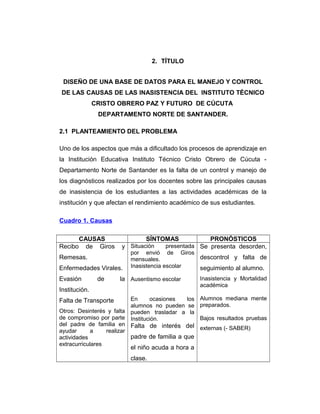 2. TÍTULO
DISEÑO DE UNA BASE DE DATOS PARA EL MANEJO Y CONTROL
DE LAS CAUSAS DE LAS INASISTENCIA DEL INSTITUTO TÉCNICO
CRISTO OBRERO PAZ Y FUTURO DE CÚCUTA
DEPARTAMENTO NORTE DE SANTANDER.
2.1 PLANTEAMIENTO DEL PROBLEMA
Uno de los aspectos que más a dificultado los procesos de aprendizaje en
la Institución Educativa Instituto Técnico Cristo Obrero de Cúcuta Departamento Norte de Santander es la falta de un control y manejo de
los diagnósticos realizados por los docentes sobre las principales causas
de inasistencia de los estudiantes a las actividades académicas de la
institución y que afectan el rendimiento académico de sus estudiantes.
Cuadro 1. Causas

Recibo

CAUSAS
de Giros

SÍNTOMAS
PRONÓSTICOS
presentada Se presenta desorden,
y Situación

Remesas.
Enfermedades Virales.
Evasión

de

por envió de Giros
descontrol y falta de
mensuales.
Inasistencia escolar
seguimiento al alumno.

la Ausentismo escolar

Institución.

Inasistencia y Mortalidad
académica

En
ocasiones
los Alumnos mediana mente
alumnos no pueden se preparados.
Otros: Desinterés y falta pueden trasladar a la
de compromiso por parte Institución.
Bajos resultados pruebas
del padre de familia en Falta de interés del
externas (- SABER)
ayudar
a
realizar
padre de familia a que
actividades
extracurriculares

Falta de Transporte

el niño acuda a hora a
clase.

 