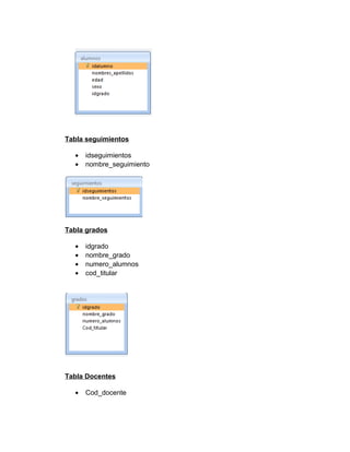 Tabla seguimientos
•
•

idseguimientos
nombre_seguimiento

Tabla grados
•
•
•
•

idgrado
nombre_grado
numero_alumnos
cod_titular

Tabla Docentes
•

Cod_docente

 