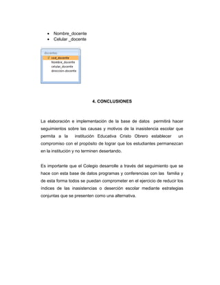 •
•

Nombre_docente
Celular _docente

4. CONCLUSIONES

La elaboración e implementación de la base de datos permitirá hacer
seguimientos sobre las causas y motivos de la inasistencia escolar que
permita a la

institución Educativa Cristo Obrero establecer

un

compromiso con el propósito de lograr que los estudiantes permanezcan
en la institución y no terminen desertando.
Es importante que el Colegio desarrolle a través del seguimiento que se
hace con esta base de datos programas y conferencias con las familia y
de esta forma todos se puedan comprometer en el ejercicio de reducir los
índices de las inasistencias o deserción escolar mediante estrategias
conjuntas que se presenten como una alternativa.

 