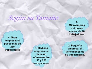 Según su Tamaño:
1.
Microempres
a si posee
menos de 10
trabajadores.
2. Pequeña
empresa: si
tiene menos de
50 trabajadores.
3. Mediana
empresa: si
tiene un
número entre
50 y 250
trabajadores.
4. Gran
empresa: si
posee más de
250
trabajadores
 