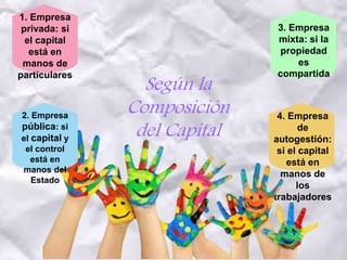 Según la
Composición
del Capital
1. Empresa
privada: si
el capital
está en
manos de
particulares
3. Empresa
mixta: si la
propiedad
es
compartida
4. Empresa
de
autogestión:
si el capital
está en
manos de
los
trabajadores
2. Empresa
pública: si
el capital y
el control
está en
manos del
Estado
 