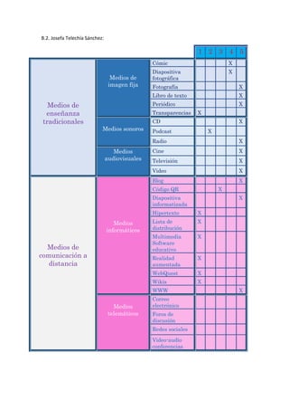 B.2. Josefa Telechía Sánchez:
1 2 3 4 5
Medios de
enseñanza
tradicionales
Medios de
imagen fija
Cómic X
Diapositiva
fotográfica
X
Fotografía X
Libro de texto X
Periódico X
Transparencias X
Medios sonoros
CD X
Podcast X
Radio X
Medios
audiovisuales
Cine X
Televisión X
Video X
Medios de
comunicación a
distancia
Medios
informáticos
Blog X
Código QR X
Diapositiva
informatizada
X
Hipertexto X
Lista de
distribución
X
Multimedia
Software
educativo
X
Realidad
aumentada
X
WebQuest X
Wikis X
WWW X
Medios
telemáticos
Correo
electrónico
Foros de
discusión
Redes sociales
Video-audio
conferencias
 