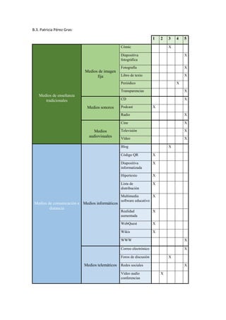 B.3. Patricia Pérez Gras:
1 2 3 4 5
Medios de enseñanza
tradicionales
Medios de imagen
fija
Cómic X
Diapositiva
fotográfica
X
Fotografía X
Libro de texto X
Periódico X
Transparencias X
Medios sonoros
CD X
Podcast X
Radio X
Medios
audiovisuales
Cine X
Televisión X
Vídeo X
Medios de comunicación a
distancia
Medios informáticos
Blog X
Código QR X
Diapositiva
informatizada
X
Hipertexto X
Lista de
distribución
X
Multimedia
software educativo
X
Realidad
aumentada
X
WebQuest X
Wikis X
WWW X
Medios telemáticos
Correo electrónico X
Foros de discusión X
Redes sociales X
Video audio
conferencias
X
 