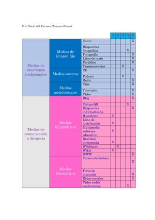 B.4. Rocío del Carmen Zamora Fornet:
1 2 3 4 5
Medios de
enseñanza
tradicionales
Medios de
imagen fija
Cómic X
Diapositiva
fotográfica X
Fotografía X
Libro de texto X
Periódico X
Transparencias X
Medios sonoros
CD X
Podcast X
Radio X
Medios
audiovisuales
Cine X
Televisión X
Vídeo X
Medios de
comunicación
a distancia
Medios
informáticos
Blog X
Código QR X
Diapositiva
informatizada
X
Hipertexto X
Lista de
distribución X
Multimedia
software
educativo
X
Realidad
aumentada X
WebQuest X
Wikis X
WWW X
Medios
telemáticos
Correo electrónico
X
Foros de
discusión X
Redes sociales X
Video audio
conferencias X
 