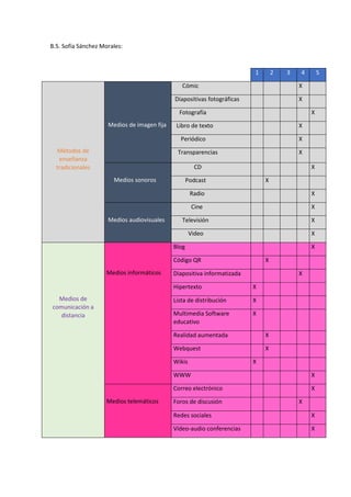 B.5. Sofía Sánchez Morales:
1 2 3 4 5
Métodos de
enseñanza
tradicionales
Medios de imagen fija
Cómic X
Diapositivas fotográficas X
Fotografía X
Libro de texto X
Periódico X
Transparencias X
Medios sonoros
CD X
Podcast X
Radio X
Medios audiovisuales
Cine X
Televisión X
Video X
Medios de
comunicación a
distancia
Medios informáticos
Blog X
Código QR X
Diapositiva informatizada X
Hipertexto X
Lista de distribución X
Multimedia Software
educativo
X
Realidad aumentada X
Webquest X
Wikis X
WWW X
Medios telemáticos
Correo electrónico X
Foros de discusión X
Redes sociales X
Vídeo-audio conferencias X
 