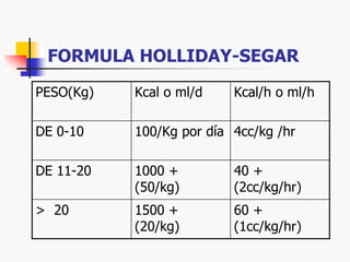 FORMULA HOLLIDAY-SEGAR
PESO(Kg) Kcal o ml/d Kcal/h o ml/h
DE 0-10 100/Kg por día 4cc/kg /hr
DE 11-20 1000 +
(50/kg)
40 +
(2cc/kg/hr)
> 20 1500 +
(20/kg)
60 +
(1cc/kg/hr)
 