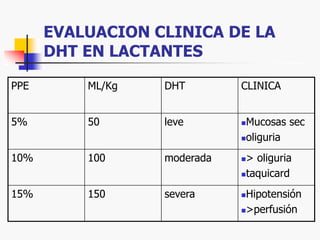 EVALUACION CLINICA DE LA
DHT EN LACTANTES
PPE ML/Kg DHT CLINICA
5% 50 leve Mucosas sec
oliguria
10% 100 moderada > oliguria
taquicard
15% 150 severa Hipotensión
>perfusión
 