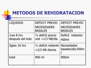 METODOS DE REHIDRATACION
LIQUIDOS DEFICIT PREVIO
NECESIDADES
BASALES
DEFICIT PREVIO
NECESIDADES
BASALES
1ras 8 hrs
después del bolo
½ deficit previo
rest +1/3 NB/día
Deficit restante:
400ml
Sgtes 16 hrs ½ deficit restante
+2/3 NB diarias
Necesidades
basales/día:500m
l
total 900 ml 900ml
 