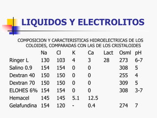 LIQUIDOS Y ELECTROLITOS
COMPOSICION Y CARACTERISTICAS HIDROELECTRICAS DE LOS
COLOIDES, COMPARADAS CON LAS DE LOS CRISTALOIDES
Na Cl K Ca Lact Osml pH
Ringer L 130 103 4 3 28 273 6-7
Salino 0.9 154 154 0 0 308 5
Dextran 40 150 150 0 0 255 4
Dextran 70 150 150 0 0 309 5
ELOHES 6% 154 154 0 0 308 3-7
Hemacel 145 145 5.1 12.5
Gelafundina 154 120 - 0.4 274 7
 